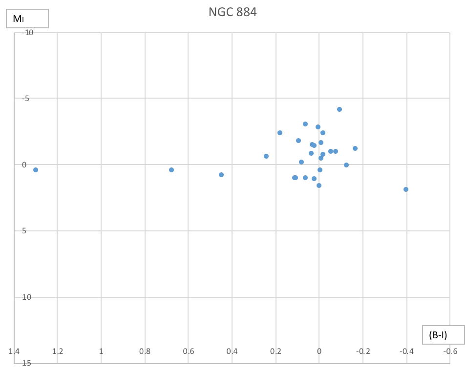 absolute mag vs. (B-I) colour index