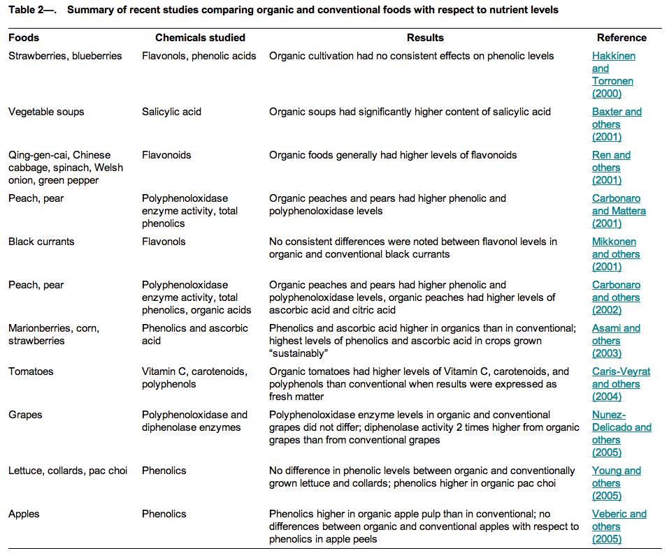 Various food contents vs growing styles