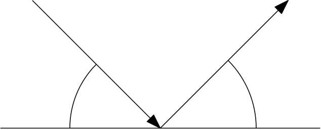 angle of incidence and reflection depicted against a horizontal surface