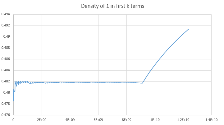 Plot of K(1,16) frequencies