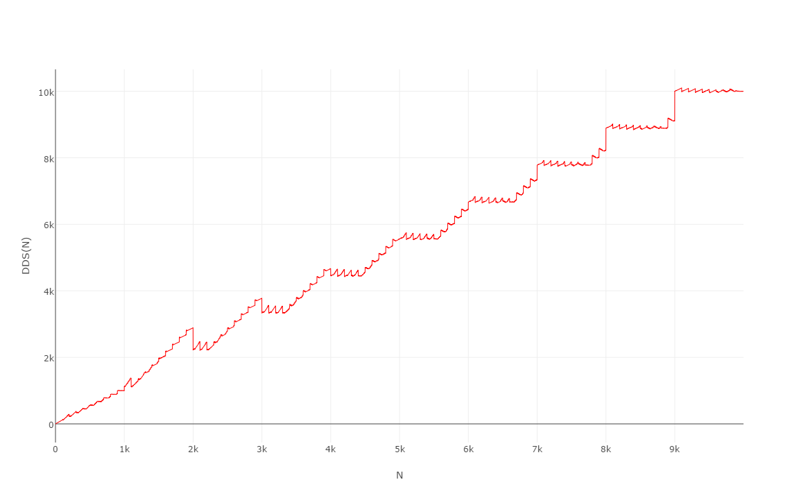 DDS 10000 plot