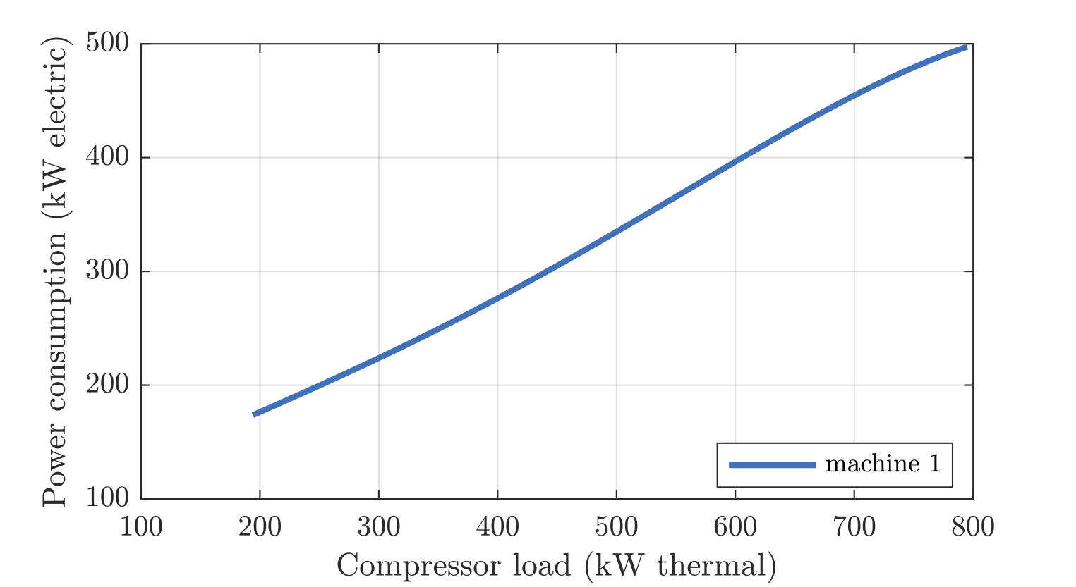 plot of power vs load showing a line sloping upwards