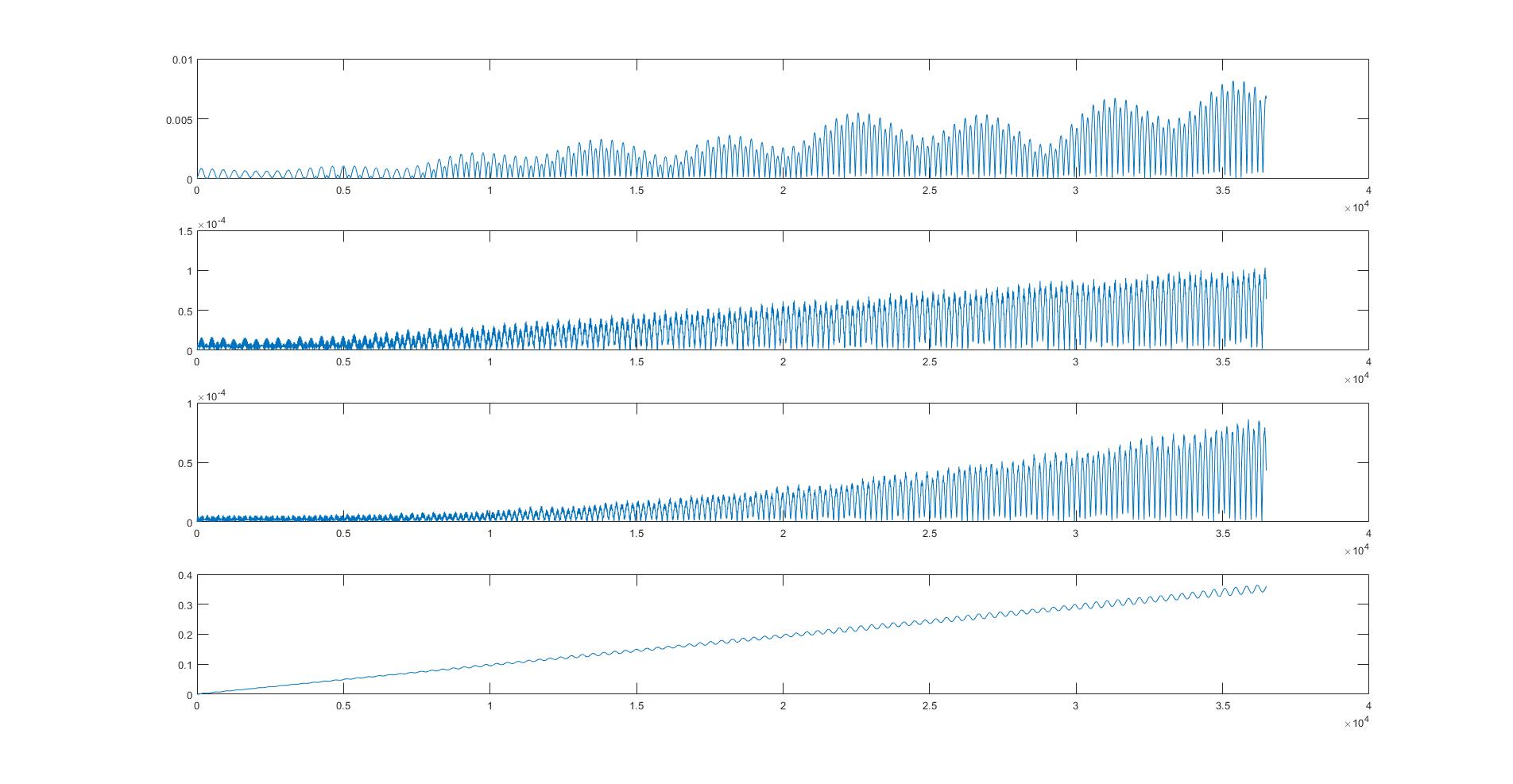 100 year plot