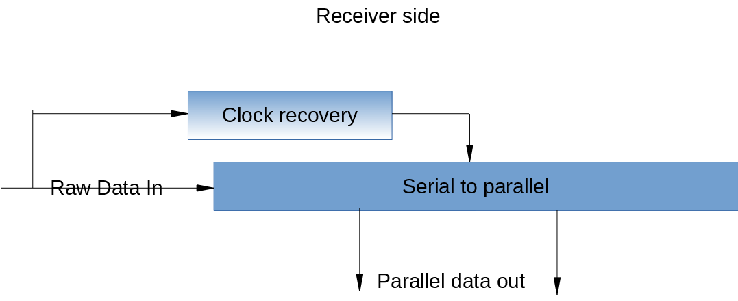 Reciver serdes simplified