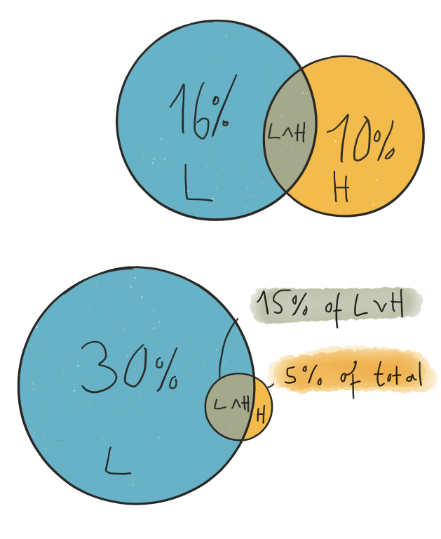 Venn Diagram