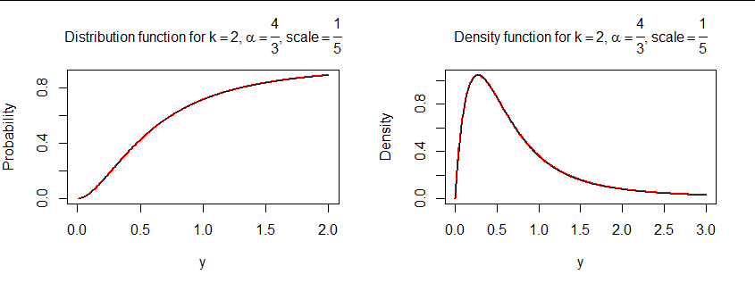 Figure showing graphs of the CDF and PDF