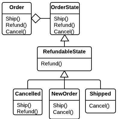 Refactoring for common operations