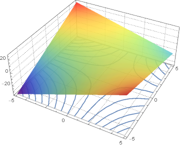 surface and projected contours