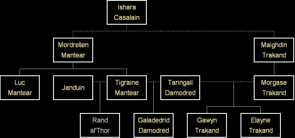 Rand's family tree