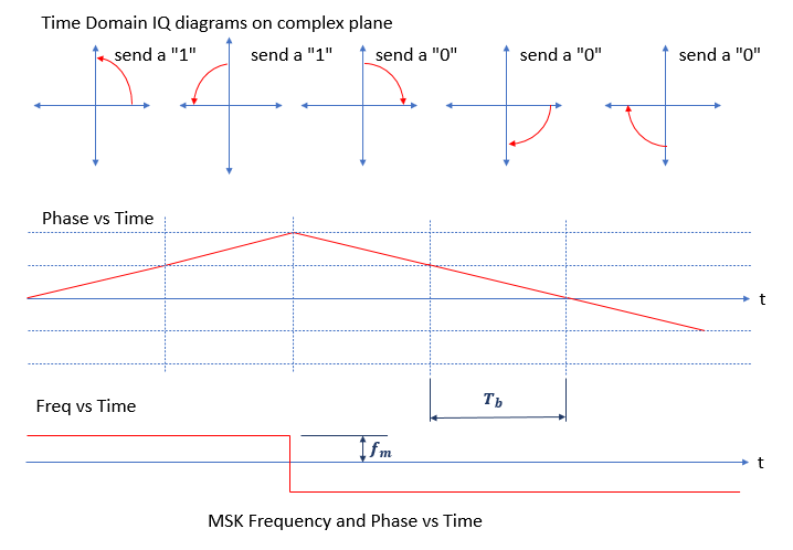 Time Domain MSK diagrams