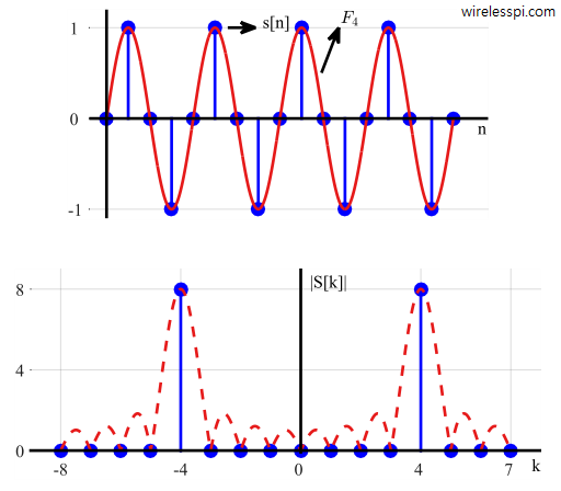 With an integer number of samples per cycle, the nulls in the sinc function line up with the points in the transform.