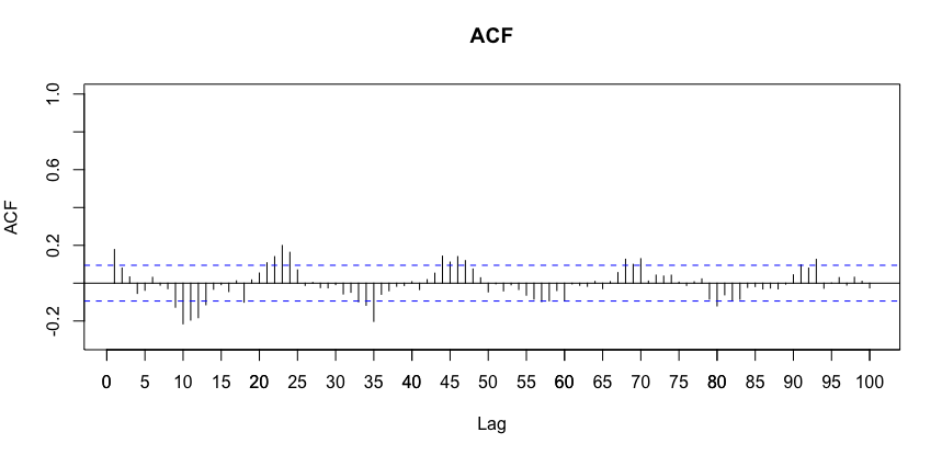 Plot of the ACF after data has been lagged once