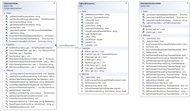 The CDataTableModel and the DataTableItemBaseModel both aggregate the SqlCmdParameter class