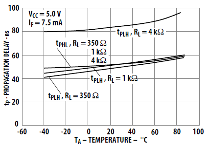 Resistance vs propagation delay