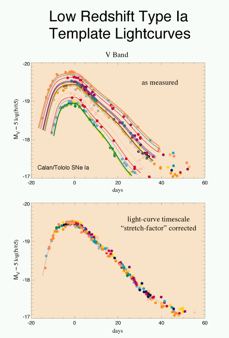 Type Ia light curves