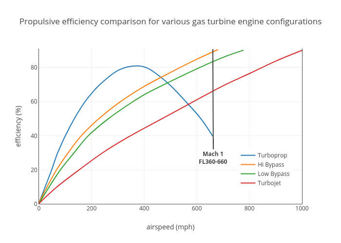 Propulsive Efficiency