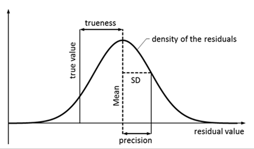 Accuracy, Precision and Trueness