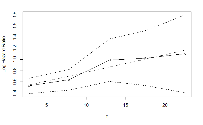 Log hazard over time 