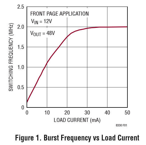 Burst frequency vs load current