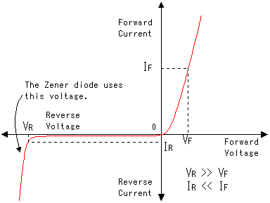 Zener diode chacteristics