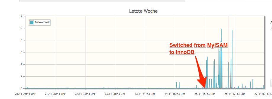 Switch from MyISAM to InnoDB