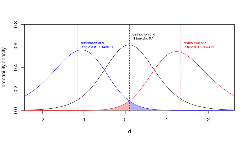 example for CI computation