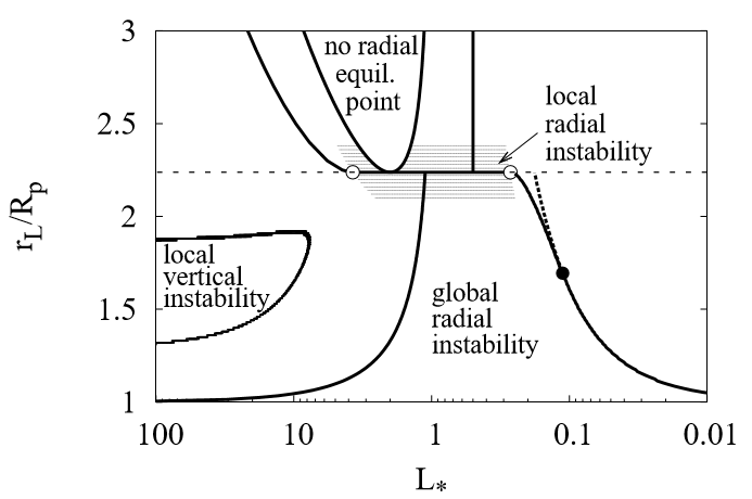 Annotated version of stability chart