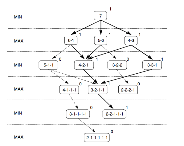 Minimax Game Tree from, Luger Artificial Intelligence Structures and Strategies for  Complex Problem Solving