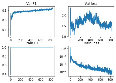 Train and validation curves during training.