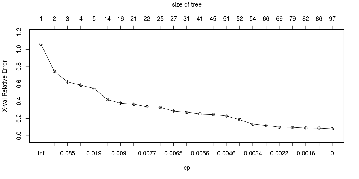 Size Of Tree