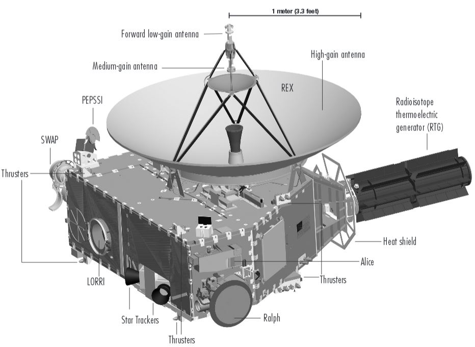 Labeled diagram of New Horizons