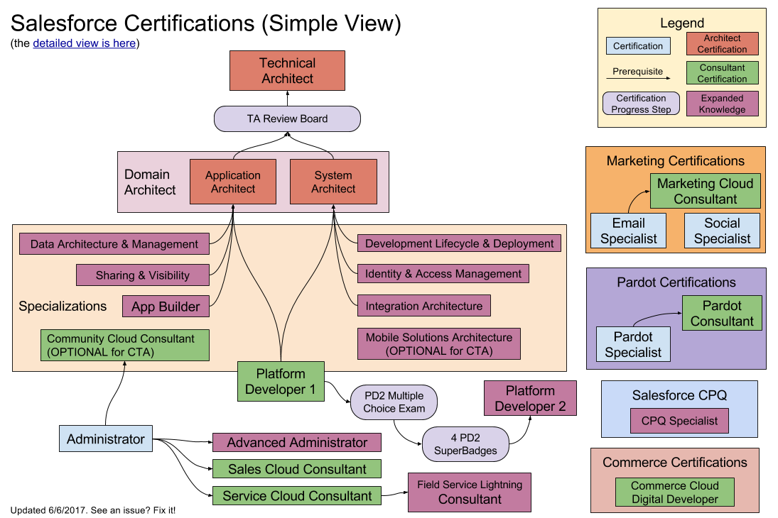 Simpler graphical view of all certifications