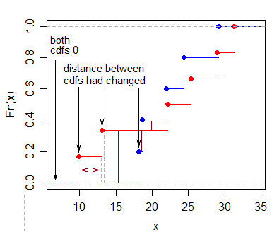 Two sample KS test showing locations of changes in distance between the ECDFs