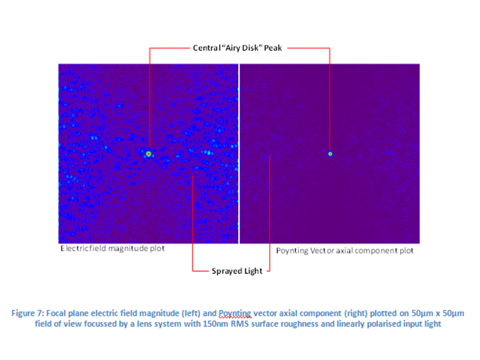 Poynting Vector Axial Field Linearly Polarised Light