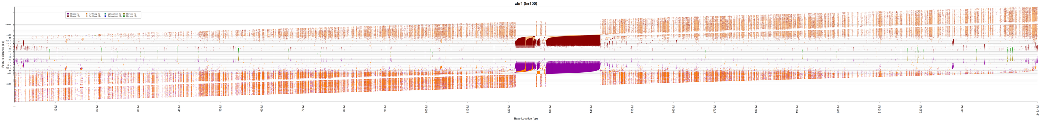 REPAVER plot for T2T/Chr1