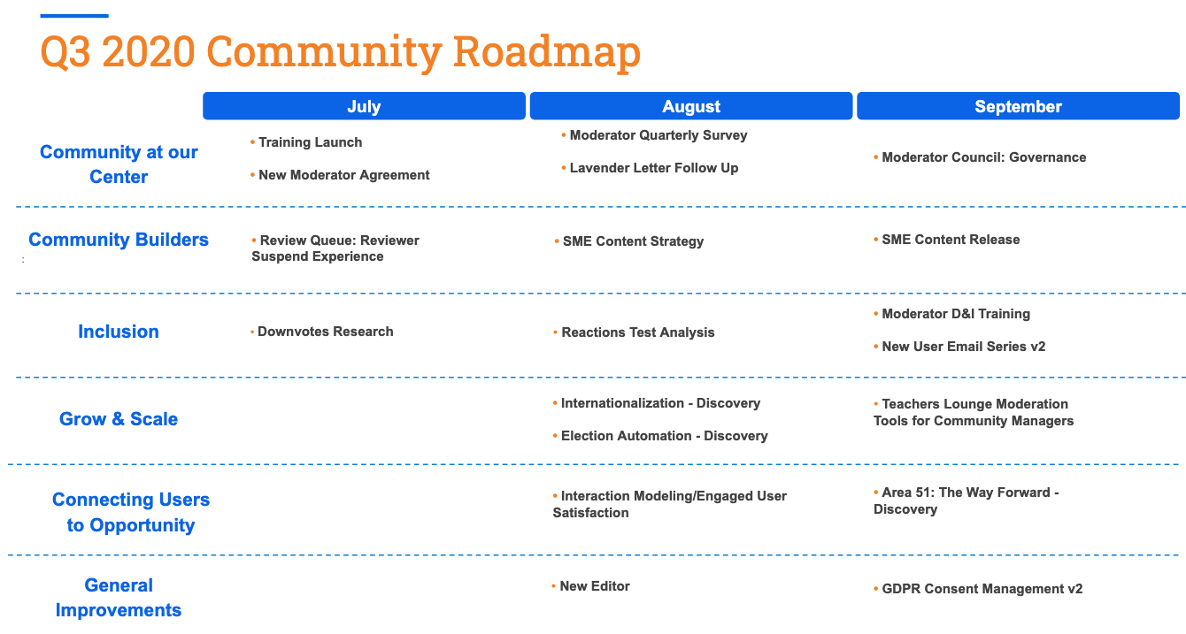 Q3 2020 Community Roadmap. For July: "Community at our Center": Training Launch and New Moderator Agreement. "Community Builders": Review Queue: Reviewer Suspend Experience. "Inclusion": Downvotes Research. For August: "Community at our Center": Moderator Quarterly Survey and Lavender Letter Follow Up. "Community Builders": SME Content Strategy. "Inclusion": Reactions Test Analysis. "Grow & Scale: Internationalization - Discovery and Election Automation - Discovery. "Connecting Users to Opportunity": Interaction Modeling/Engaged User Satisfaction. "General Improvements": New Editor. For September: "Community at our Center": Moderator Council: Governance. "Community Builders": SME Content Release. "Inclusion": Moderator D&I Training and New User Email Series v2. "Grow & Scale": Teachers' Lounge Moderation and Tools for Community Managers. "Connecting Users to Opportunity": Area 51: The Way Forward - Discovery. "General Improvements": GDPR Consent Management v2.