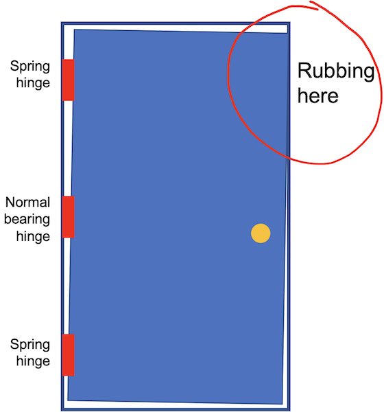 diagram of door, showing that it rubs at the top of the frame opposite the hinges