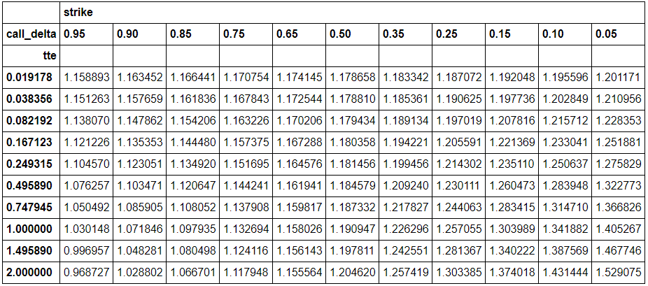 FX option strikes corresponding to (delta, tenor) pairs