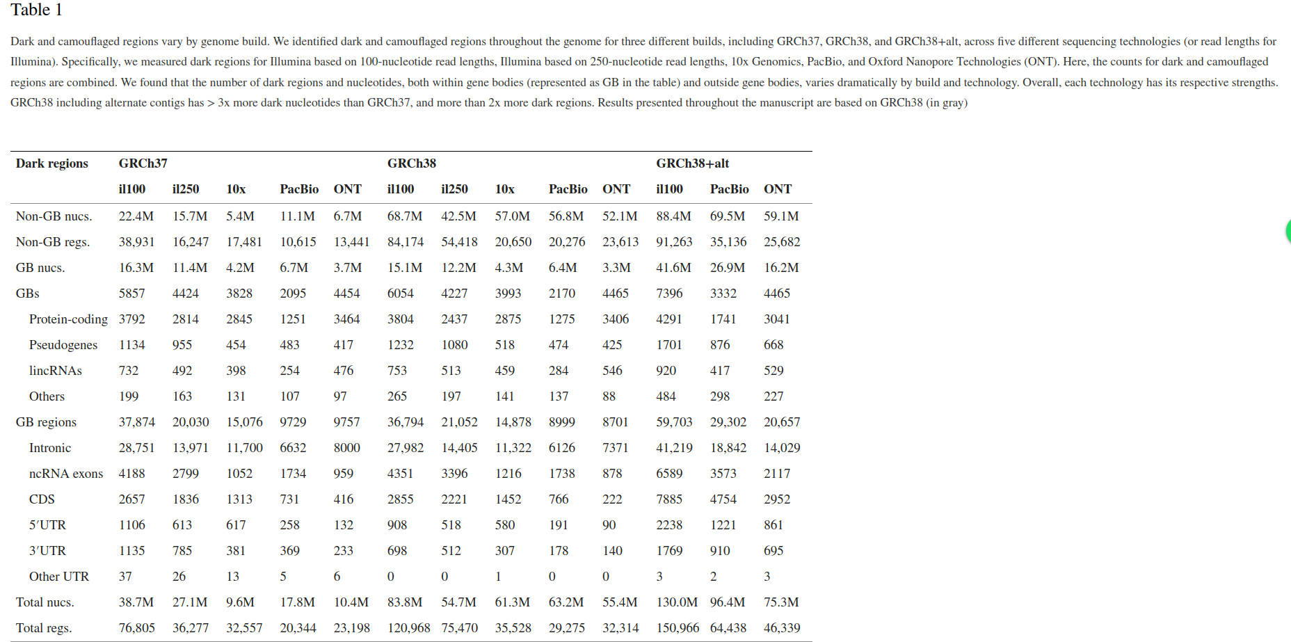 Dark and camouflaged regions vary by genome build. We identified dark and camouflaged regions throughout the genome for three different builds, including GRCh37, GRCh38, and GRCh38+alt, across five different sequencing technologies (or read lengths for Illumina). Specifically, we measured dark regions for Illumina based on 100-nucleotide read lengths, Illumina based on 250-nucleotide read lengths, 10x Genomics, PacBio, and Oxford Nanopore Technologies (ONT). Here, the counts for dark and camouflaged regions are combined. We found that the number of dark regions and nucleotides, both within gene bodies (represented as GB in the table) and outside gene bodies, varies dramatically by build and technology. Overall, each technology has its respective strengths. GRCh38 including alternate contigs has > 3x more dark nucleotides than GRCh37, and more than 2x more dark regions. Results presented throughout the manuscript are based on GRCh38 (in gray)