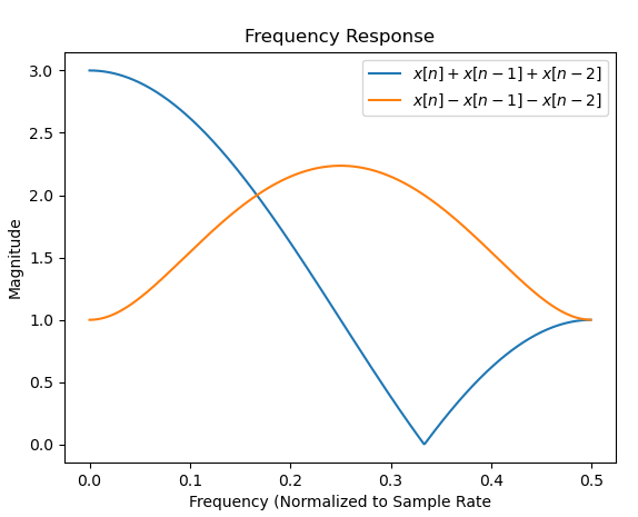 Freq Response, 3 sample process