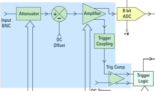 A block diagram: the analog bandwidth determining parts of an digital oscilloscope are highlighted with blue (source: keysight)