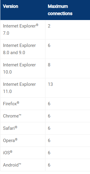 Tabla de conexiones máximas