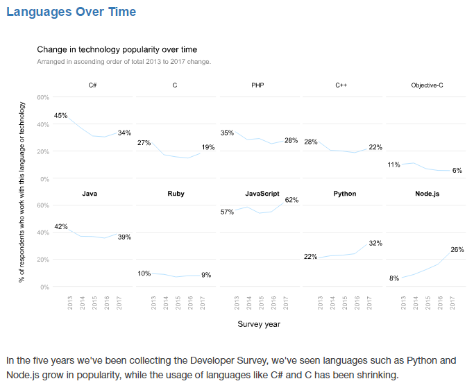 Languages Over Time