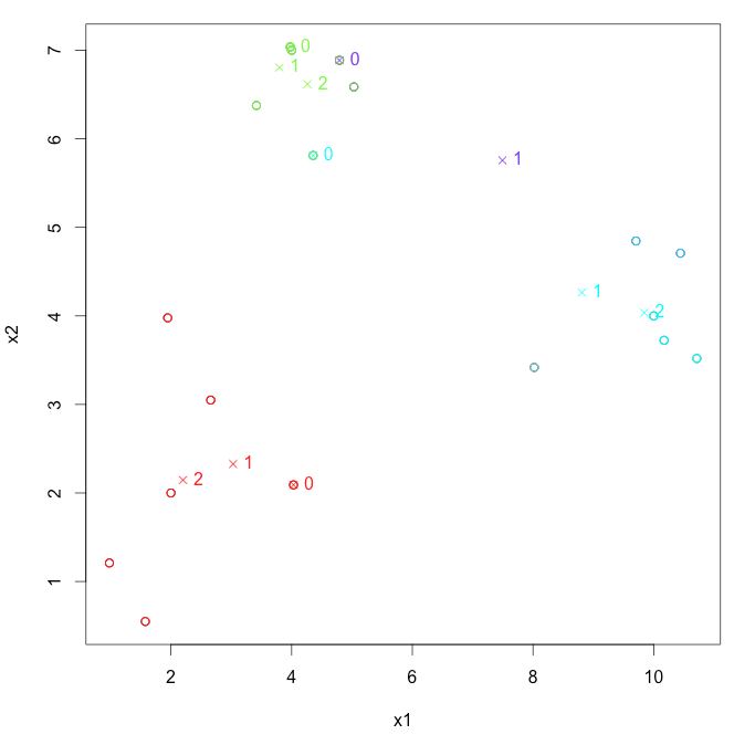 Each colour represent a cluster in the current iteration and each X represent its centroid (each centroid is marked with the number of the iteration in which it has been computed)