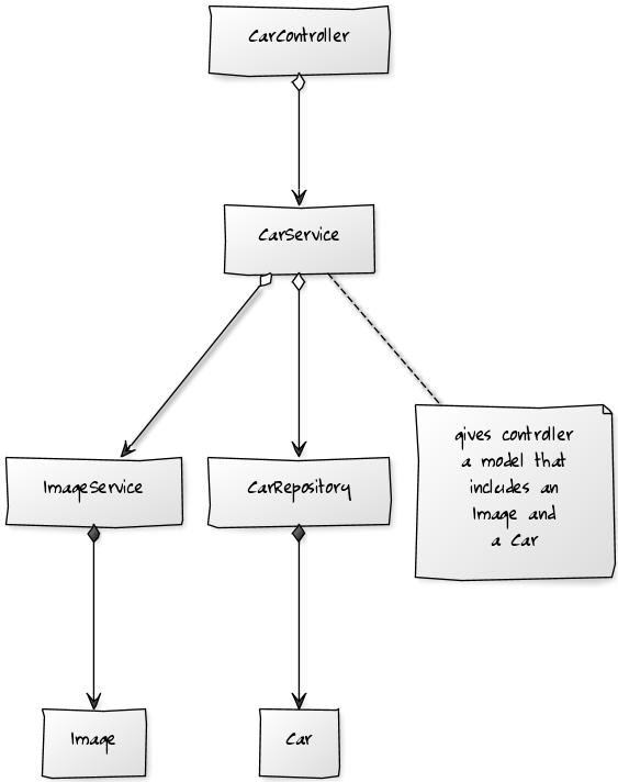 pseudo-uml diagram showing CarController->CarService, CarService->ImageService, CarService->CarRepository, ImageService->Image and CarRepository->Car, and a note saying the CarService gives the controller a model that includes an image and a car.