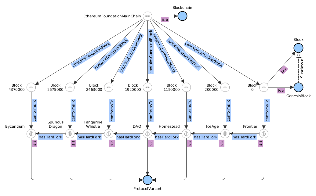 The Ethereum fork history, so far