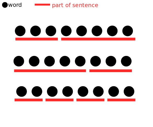 rows of dots indicating words with red underlines representing parts of sentences