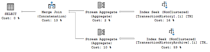 Global aggregate pushed down past union all