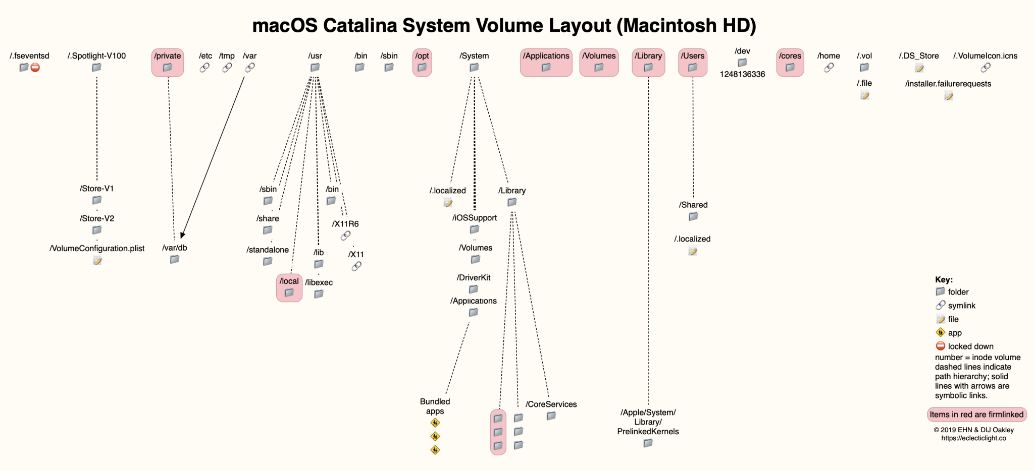 Eclectic Light diagram of macOS Catalina System Volume Layout (Macintosh HD)