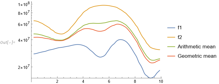 Plots on a log scale